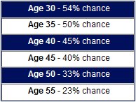 Changes of needing disability insurance